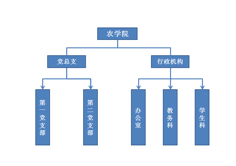 组织机构
