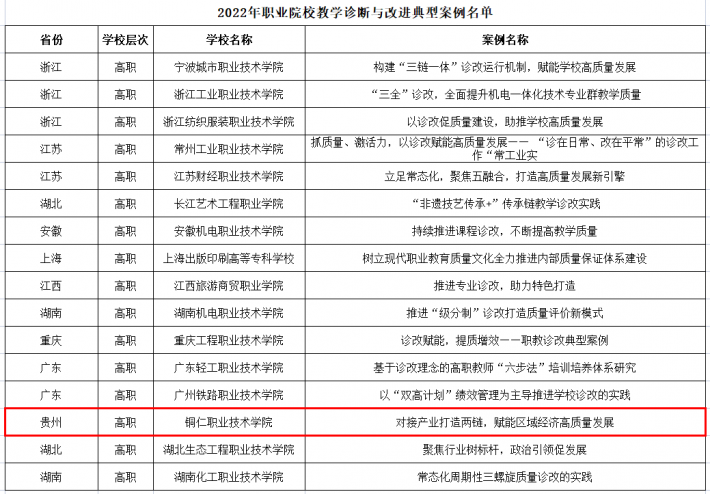 点赞!我院诊改案例入选全国职业院校教学诊断与改进典型案例