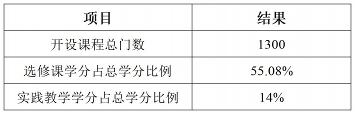 开设课程总门数、实践教学学分占总学分比例、选修课学分占总学分比例
