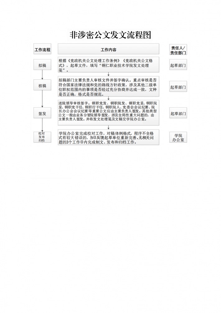 非涉密公文发文流程图.png