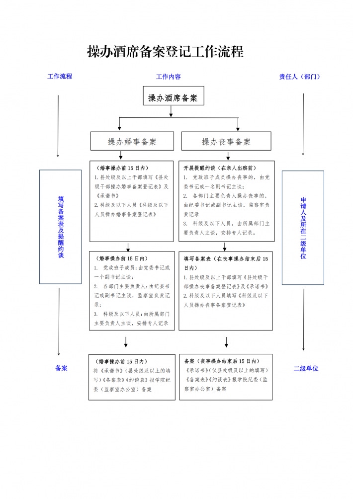 操办酒席备案工作流程.png