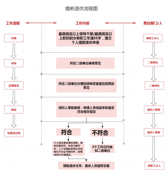 提前退休流程图.png