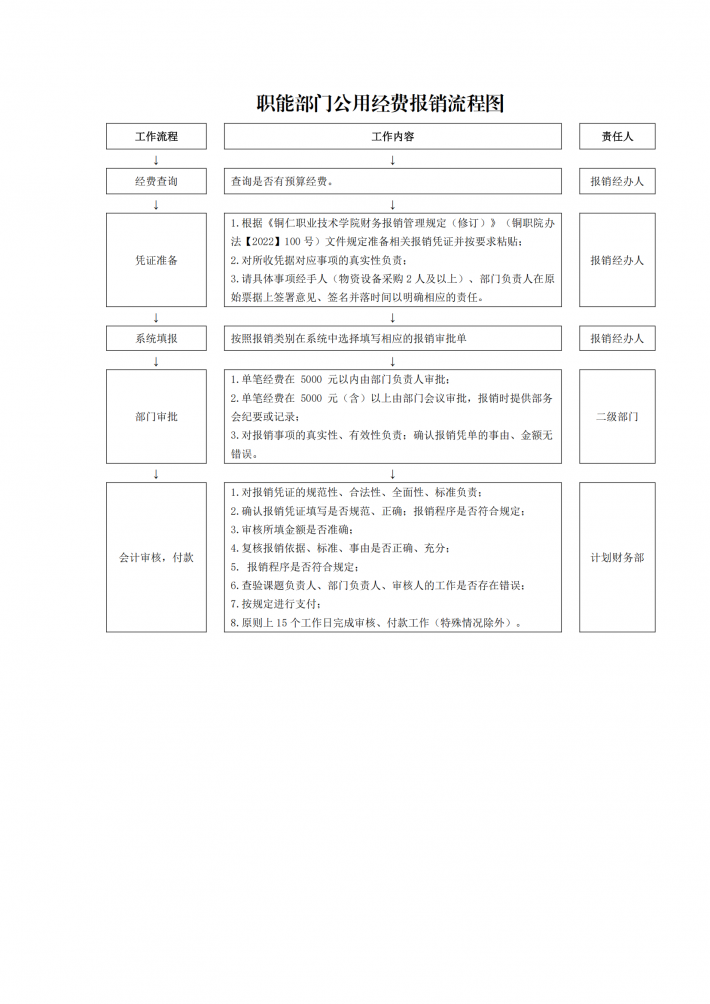 职能部门公用经费报销流程图.png