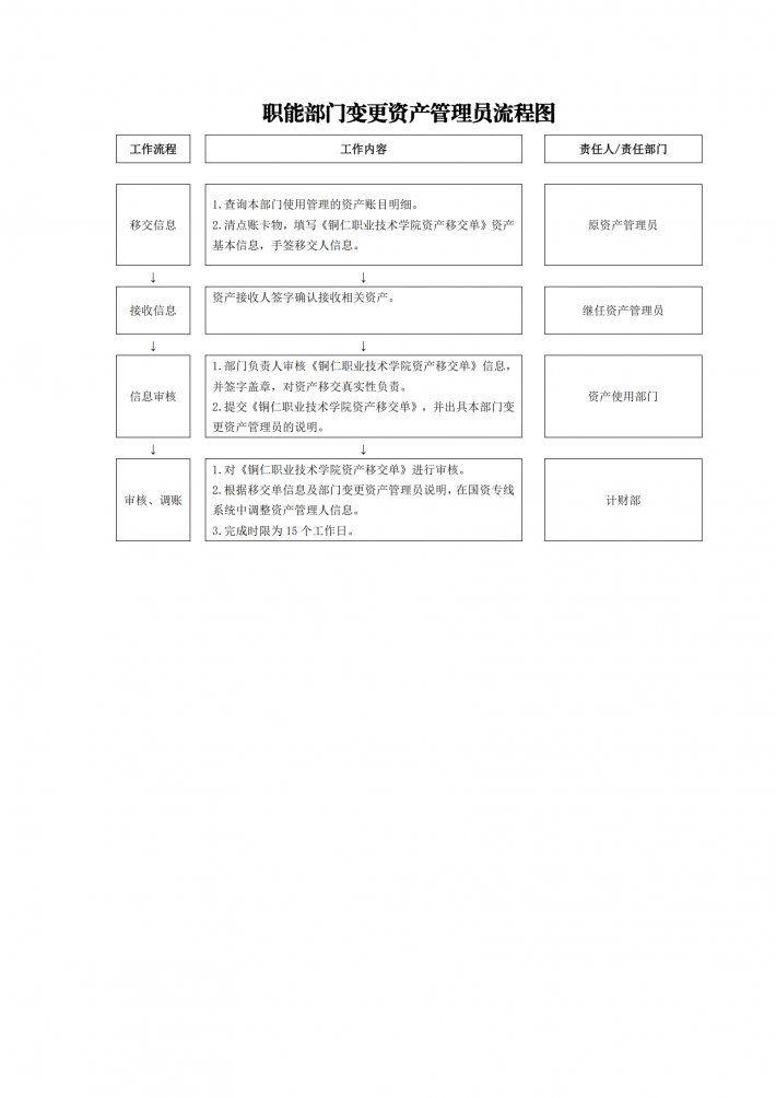 职能部门更换资产管理员流程图.png