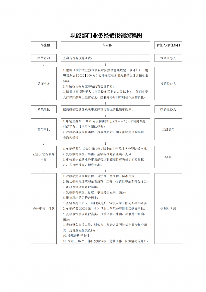 职能部门业务经费报销流程图.png