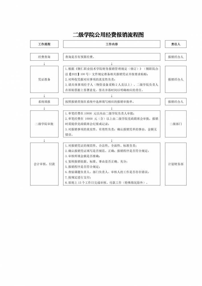 二级学院公用经费报销流程图.png