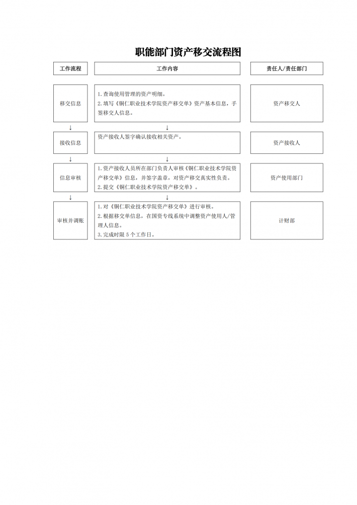 职能部门资产移交流程图.png