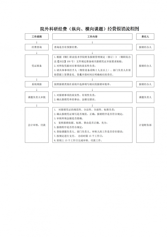 院外科研经费（纵向、横向课题）经费报销流程图.png
