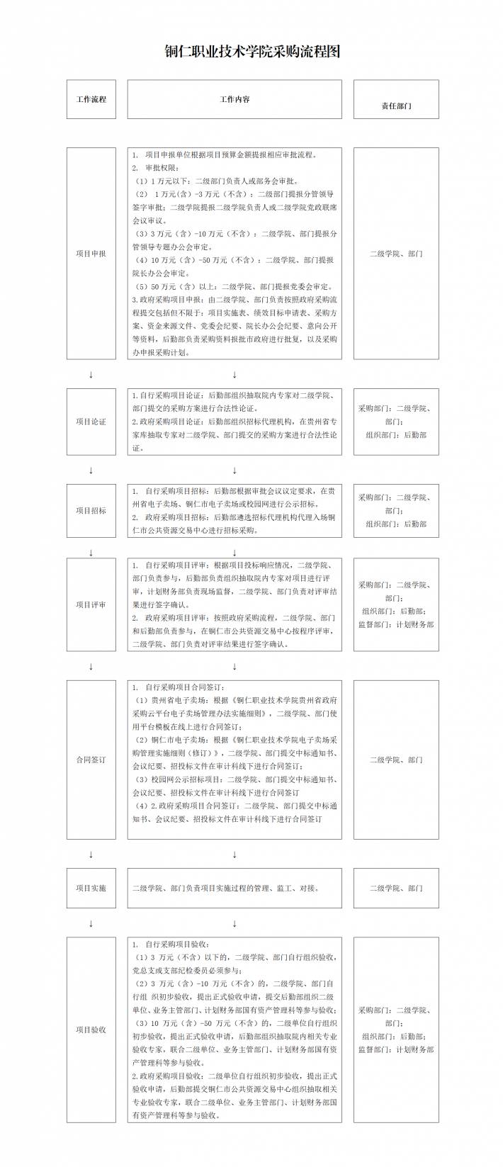 铜仁职业技术学院采购流程图1.png