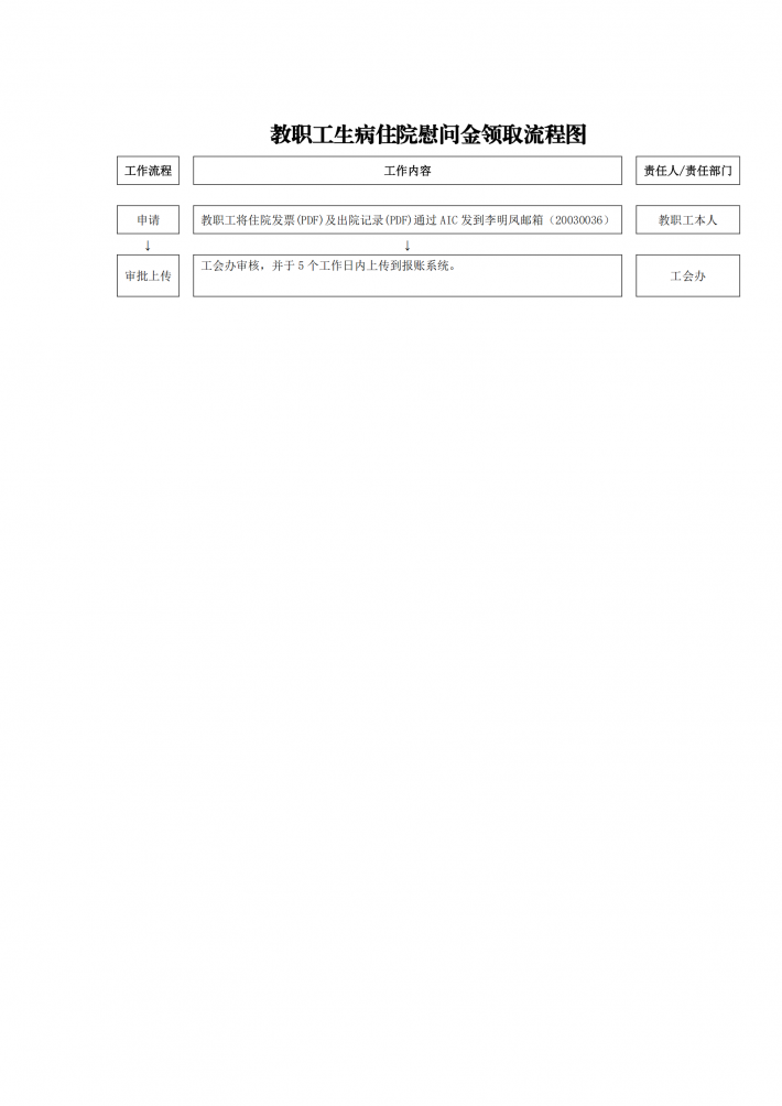 教职工生病住院慰问金领取流程图.png