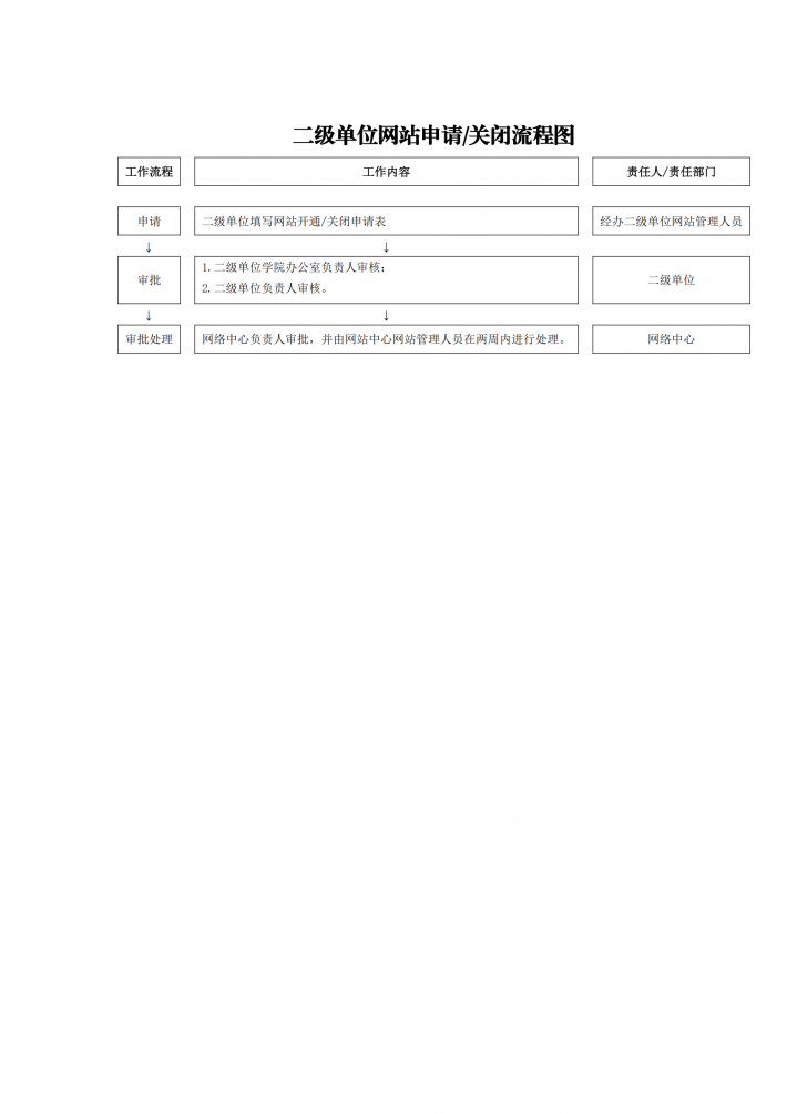 二级单位网站申请与关闭流程图.png