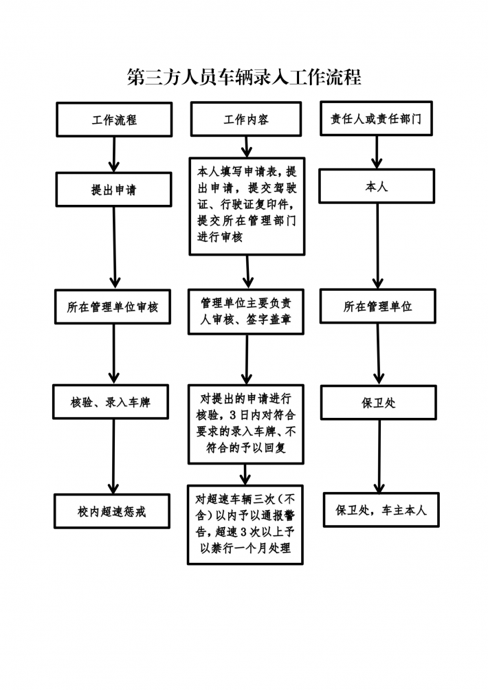 第三方人员车辆录入工作流程.png