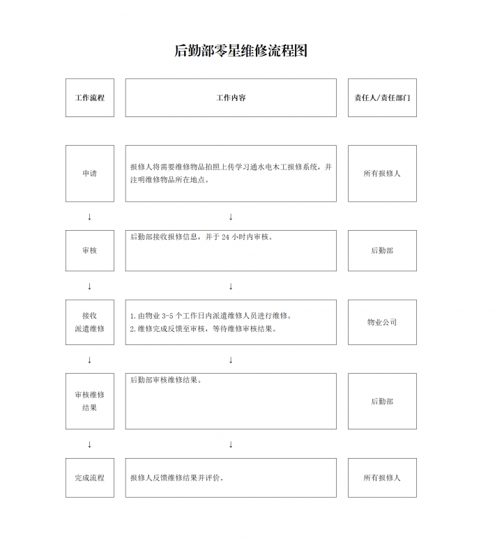 后勤部零星维修流程图.png