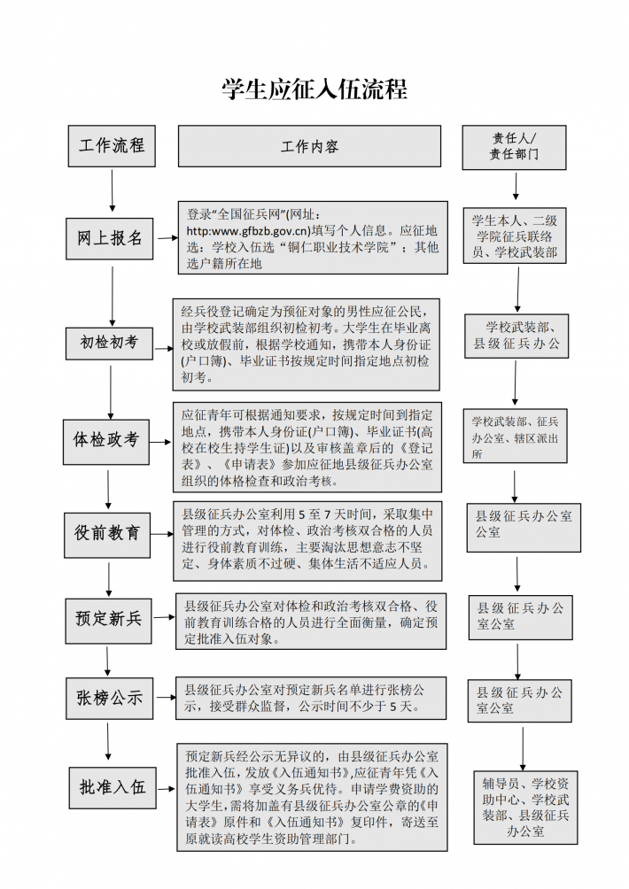学生应征入伍流程.png