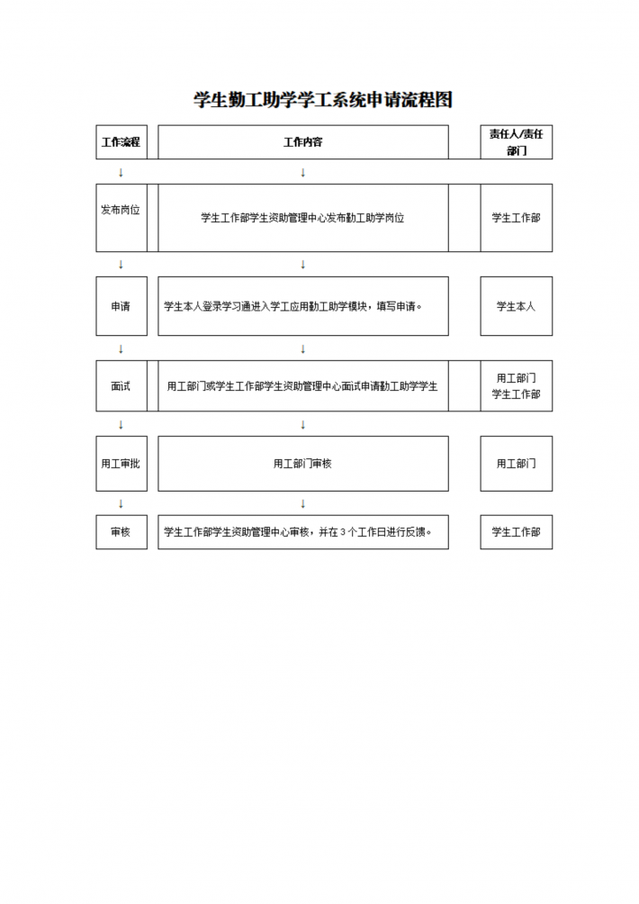 学生勤工助学学工系统申请流程图.png