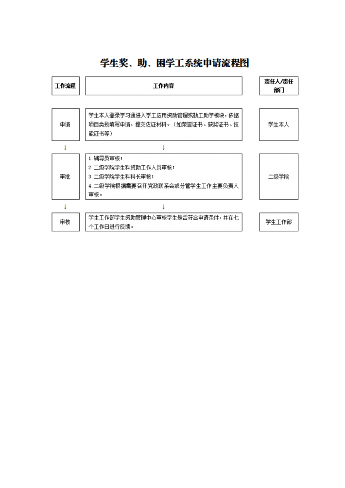学生奖、助、困学工系统申请流程图.png