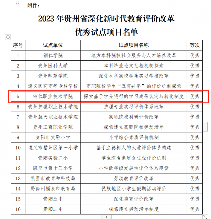 点赞！我院一项目被评为2023年贵州省深化新时代教育评价改革优秀试点项目