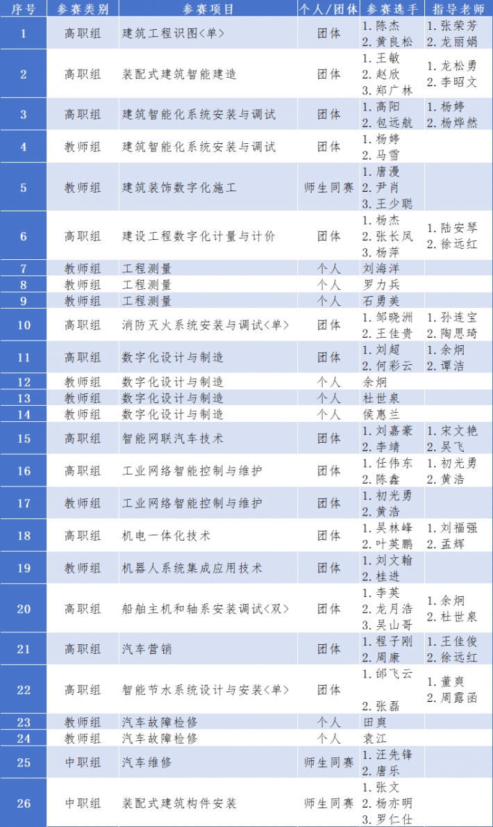 喜报：我院师生在2024年贵州省职业院校师生技能大赛中斩获佳绩