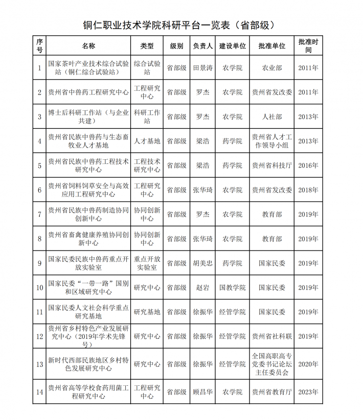 铜仁职业技术学院科研平台、科研团队一览表2024_00(1).png