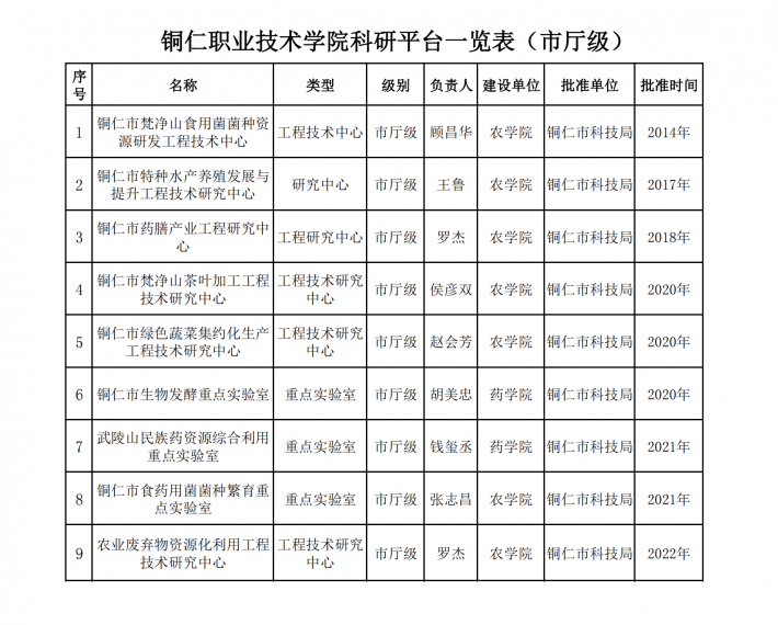 铜仁职业技术学院科研平台、科研团队一览表2024_02(1).png