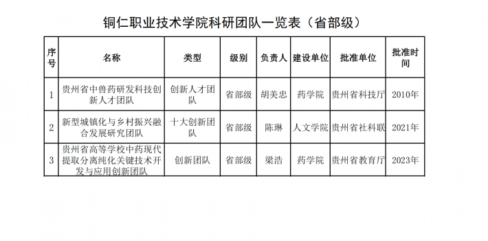 铜仁职业技术学院科研平台、科研团队一览表2024_01(1).png