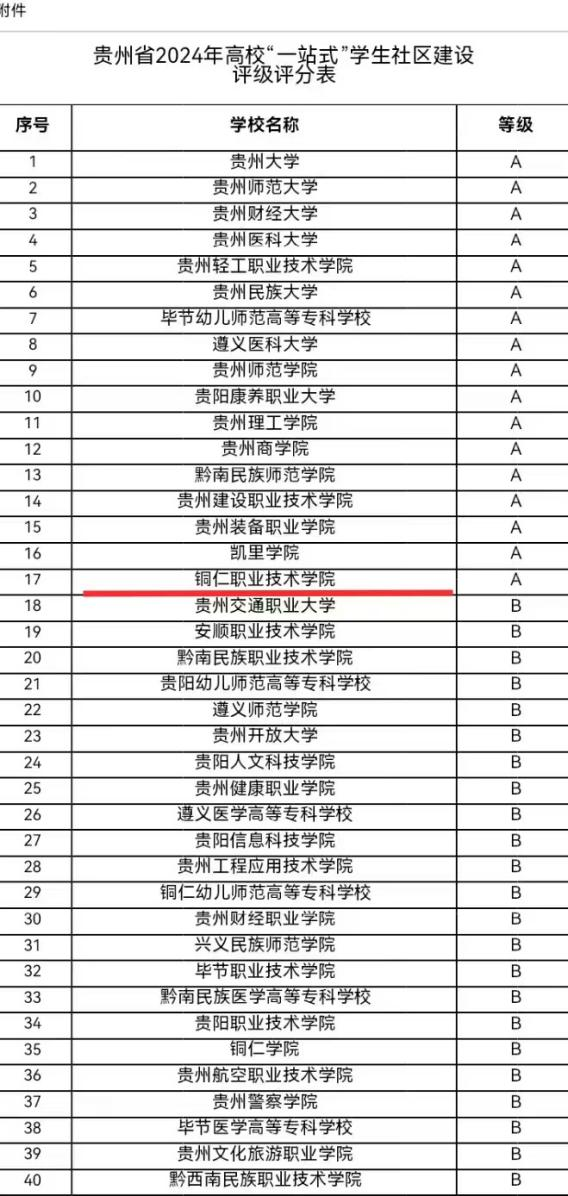 喜报！我院“一站式”学生社区建设获“A"等级评级