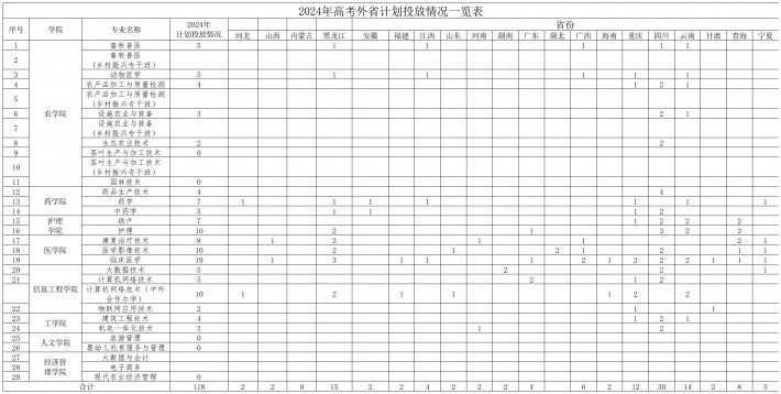 铜仁职院2024年高考计划_2024（省外计划）.jpg
