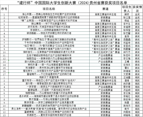 我院在中国国际大学生创新大赛(2024) 贵州省总决赛中取得3金、17银、13铜的优异成绩(1)427.png